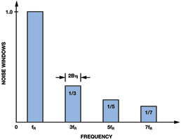 Figure 3. Signal input spectrum that contributes to PSD output.